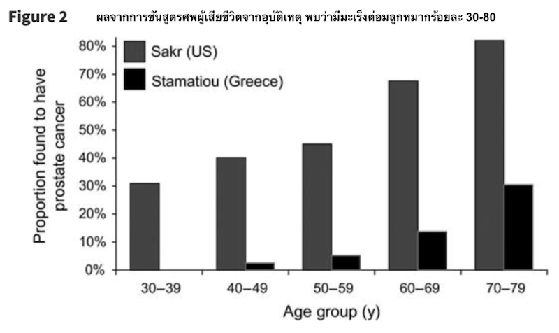 เป็นหลักฐานที่แสดงถึงการมีอยู่ของมะเร็งในร่างกายในลักษณะที่ไม่เติบโตจนเป็นอันตราย