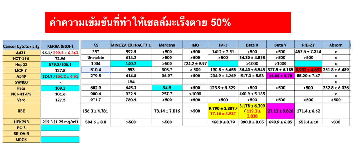 ดร.ภัทร์ และทีมงาน ได้ทำงานวิจัยสมุนไพรตำรับเพื่อรักษามะเร็งอย่างเข้มข้น